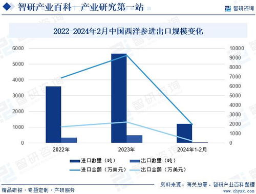 中国西洋参行业发展环境 市场运行格局及投资前景研究报告 2024版